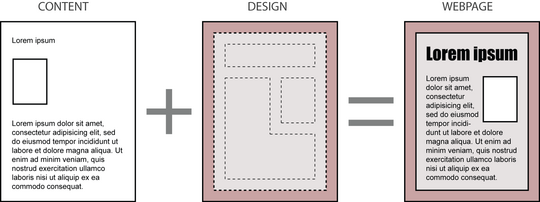 Contenu + Design = Page Web